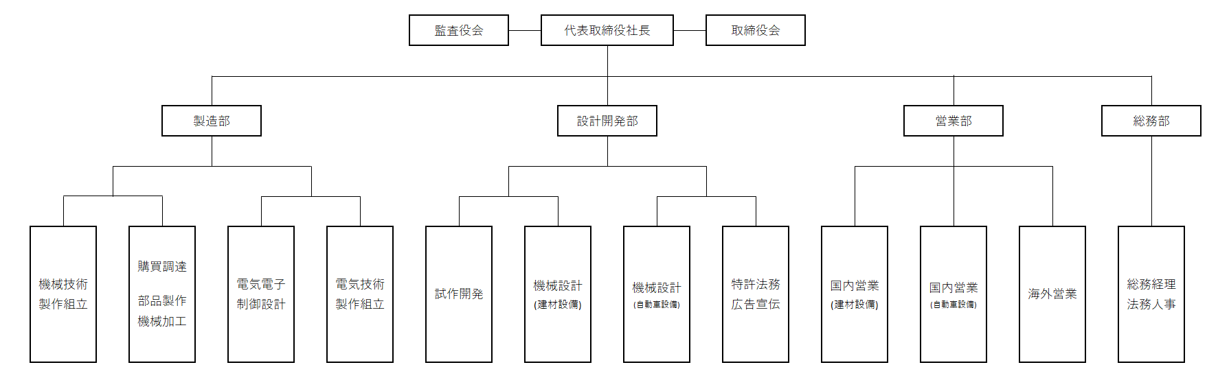 組織表